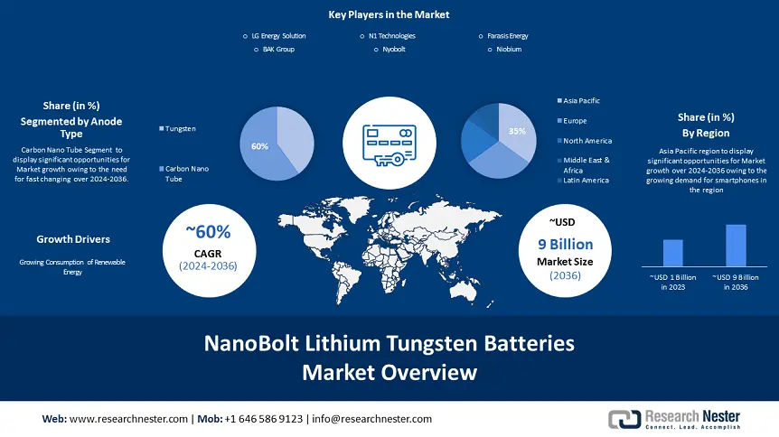 NanoBolt Lithium Tungsten Batteries Market